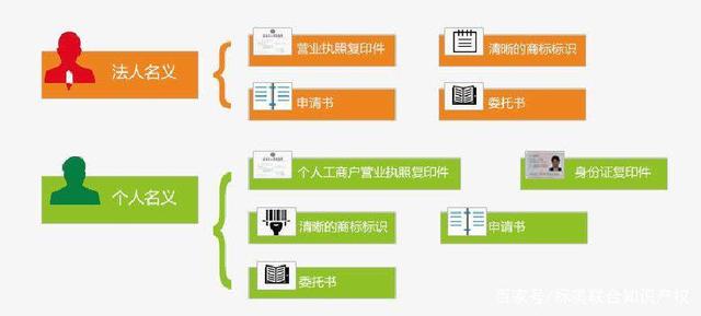 注冊商標流程,注冊商標費用