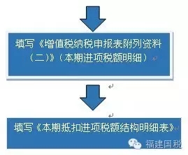 一般納稅人納稅申報(bào),泉州一般納稅人,一般納稅人